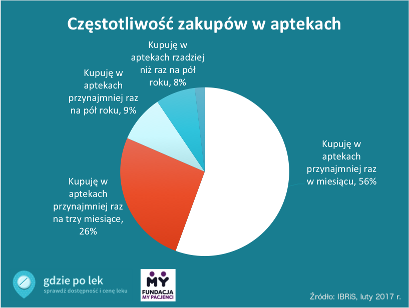 Częstotliwość zakupów w aptekach Wykres częstotliwości zakupów w aptekach według badania GdziePoLek