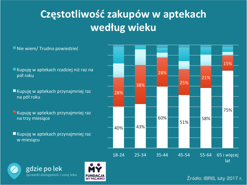 Częstotliwość zakupów w aptekach w zależności od wieku Wykres częstotliwości zakupów w aptekach w zależności od wieku