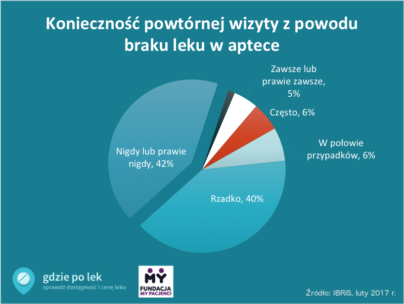 Konieczność powrótnej wizyty w aptece Wykres konieczności powtórnej wizyty