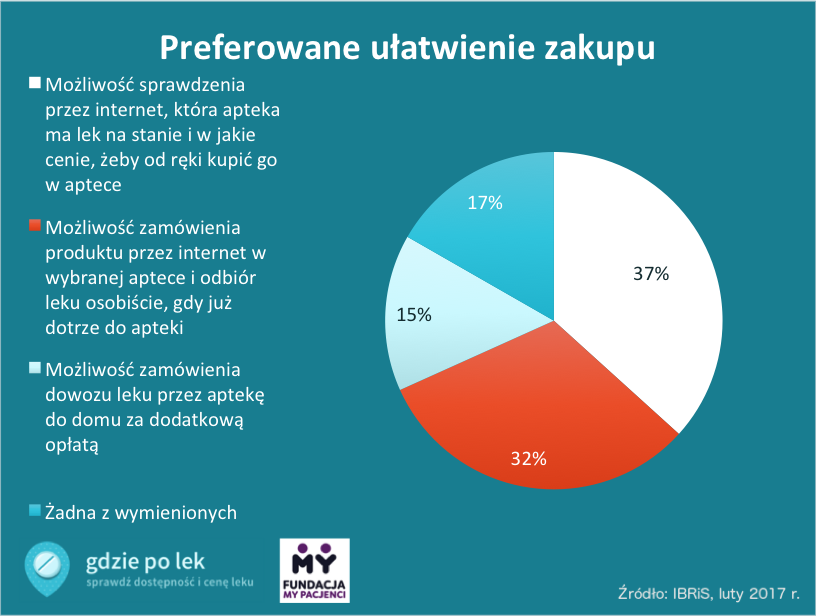 Ranking preferowanych ułatwień zakupu w aptece Ranking preferowanych ułatwień zakupu w aptece