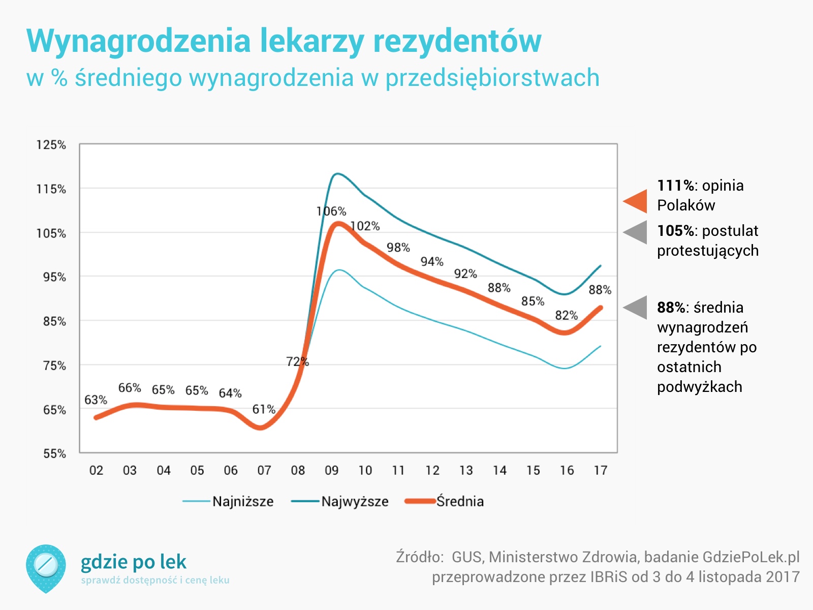 Zarobki lekarzy rezydentów w stosunku do średniej krajowej, od 2002 do 2017 roku zarobki lekarzy rezydentów w stosunku do średniego krajowej w przedsiębiorstwach, od 63% w 2002 roku, wzrost w 2009 roku do 106%, spadek do 2017 do 82%, po ostatnich podwyżkach wzrost do 88% średniego wynagrodzenia