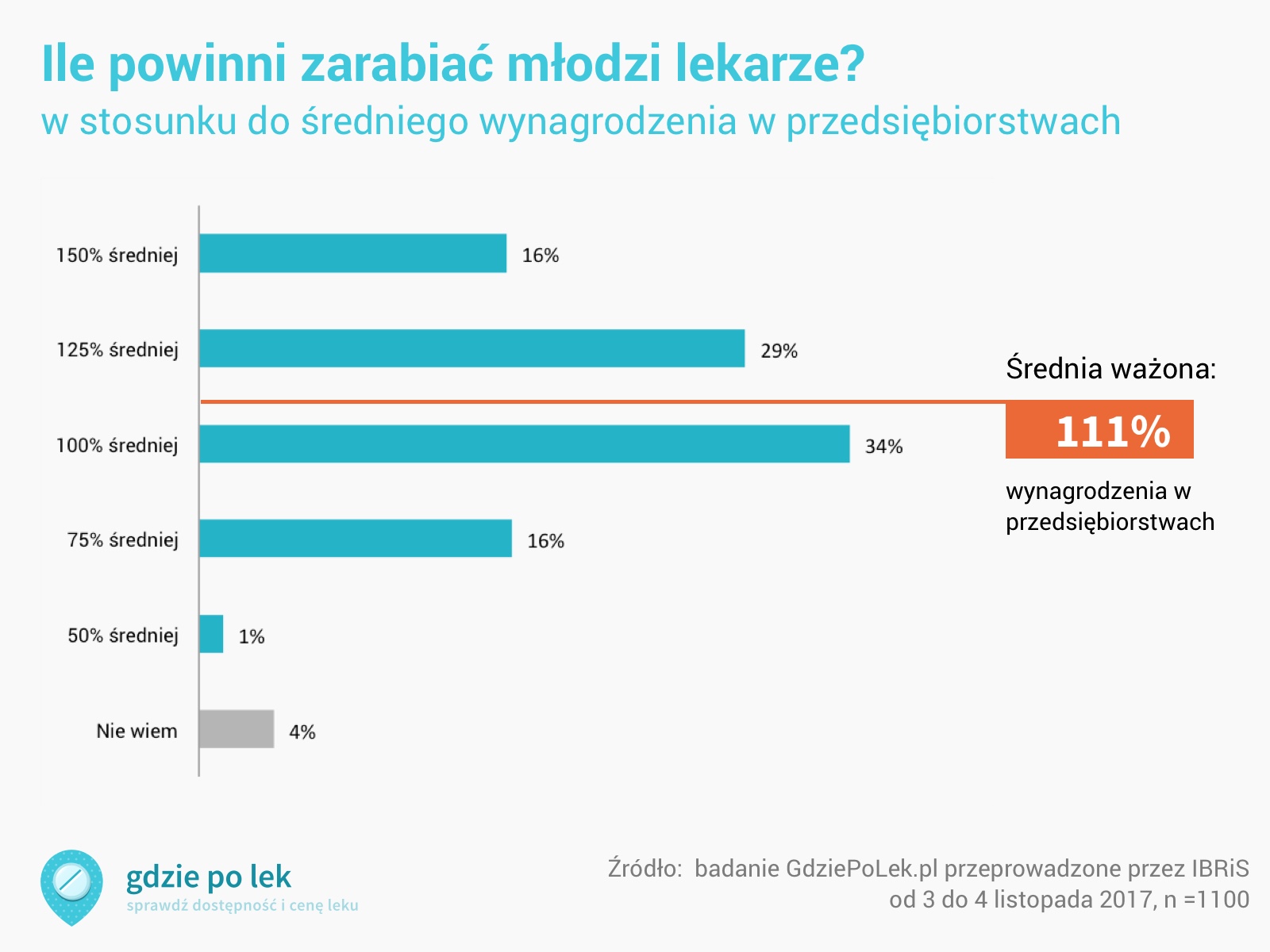 Wykres: opinia Polaków na temat zarobków młodych lekarzy, wyniki badania, 2017 Ile powinni zarabiać młodzi lekarze, zarobki w stosunku do średniego wynagrodzenia w przedsiębiorstwach; średnia ważona odpowiedzi 111%, 79% wybrało 1 średnię krajową lub więcej