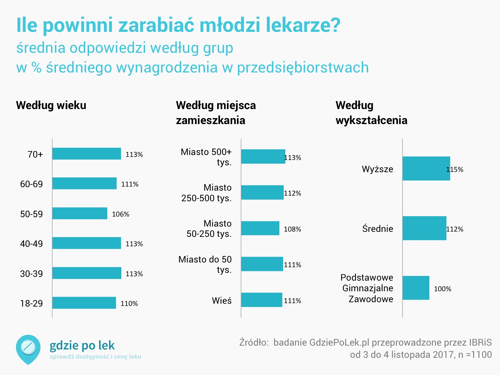wykres odpowiedzi według grup: według wieku przedział od 106 do 113% średniego wynagrodzenia, według zamieszkania od 108 do 113%, według wykształcenia od 100 do 115%