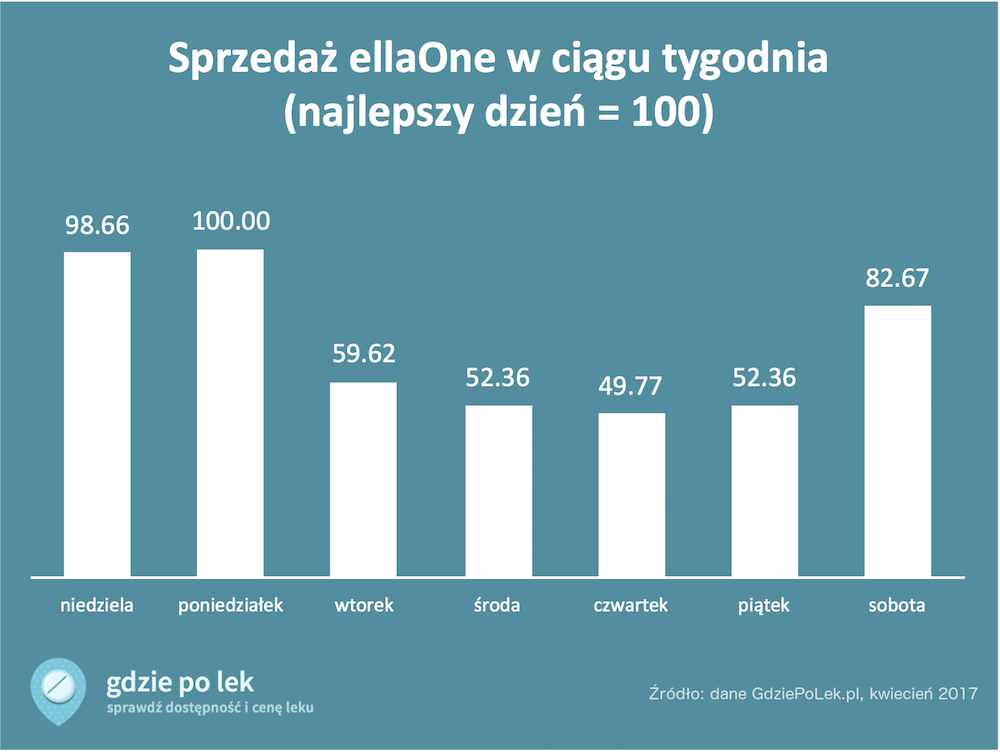 Sprzedaż ellaOne wg dni tygodnia Sprzedaż ellaOne wg dni tygodnia