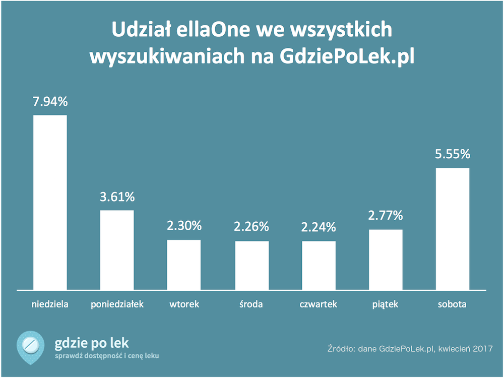 Popularność ellaOne na GdziePoLek Popularność ellaOne na GdziePoLek