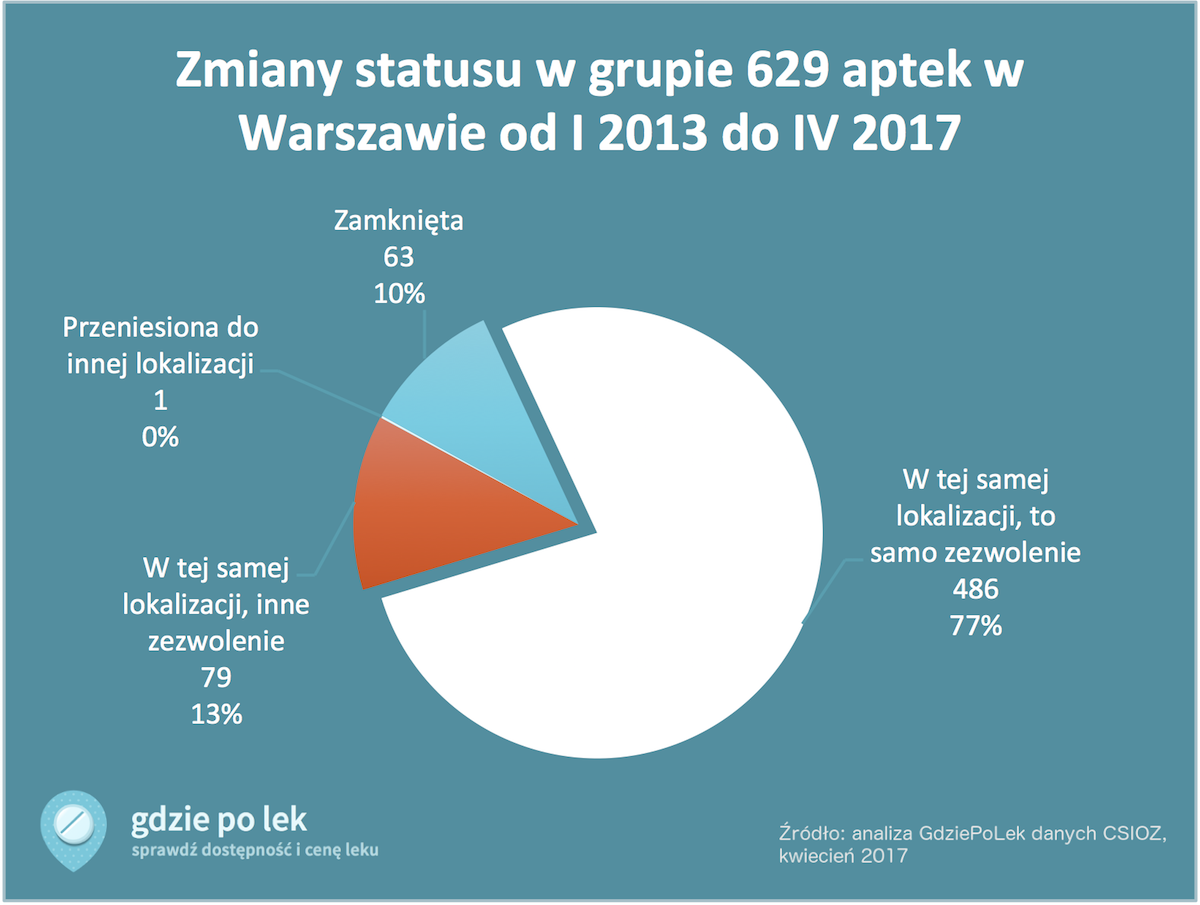 Wykres: zmiany stanu 629 aptek w Warszawie na przestrzeni 4 lat title=