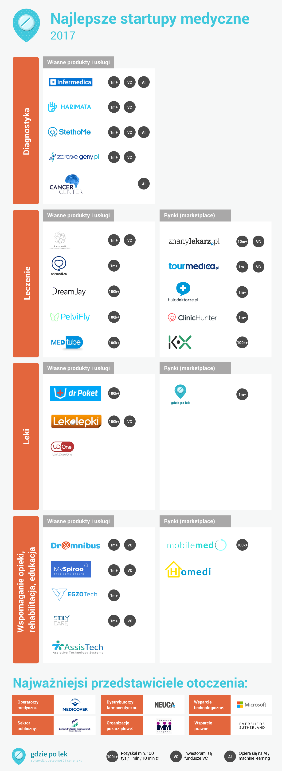 Mapa startupów medycznych GdziePoLek Mapa startupów medycznych GdziePoLek