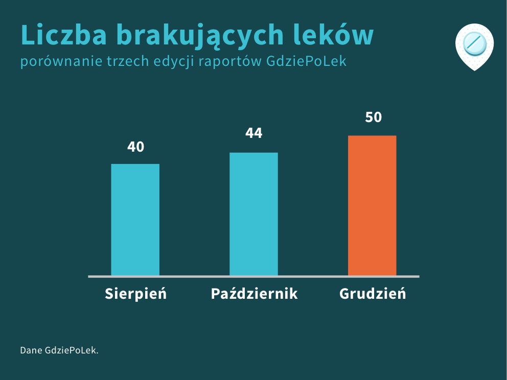 Wykres liczby brakujących leków według raportów GdziePoLek z sierpnia, października, grudnia 2019