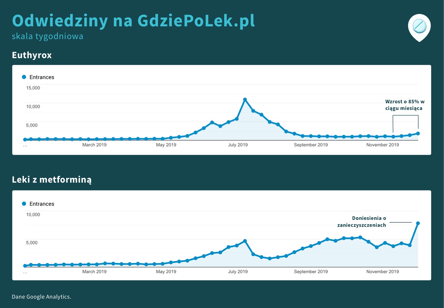 Ruch na GdziePoLek dla leków z metforminą oraz Euthyrox