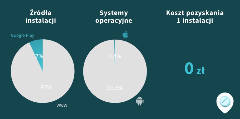 Wykres struktury instalacji PWA GdziePoLek w rozbiciu na system operacyjny, sposób pozyskania instalacji
