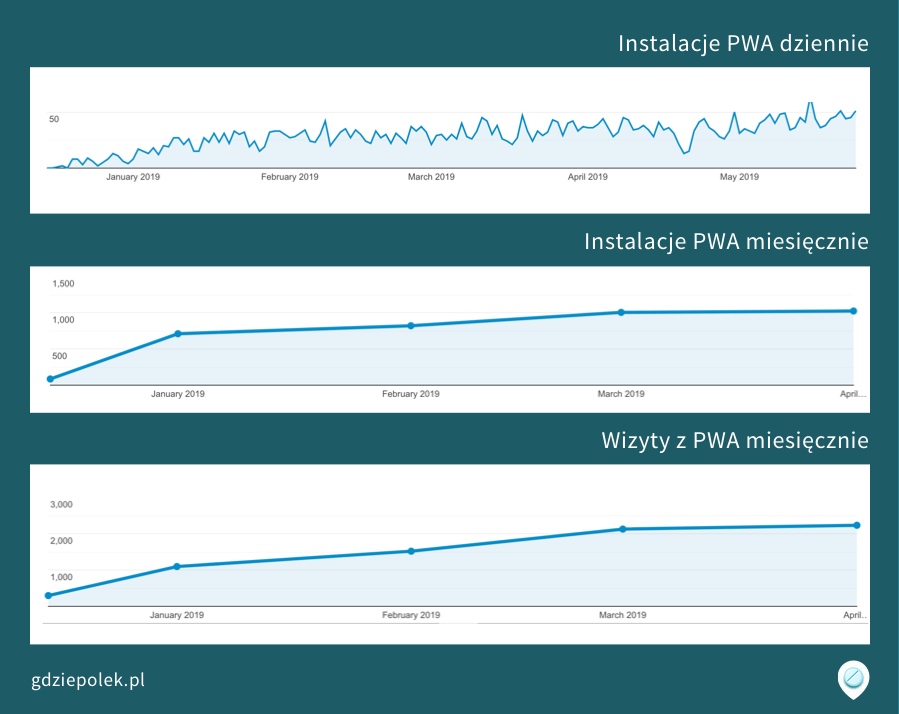 Wykresy z trendem instalacji PWA i wizyt z aplikacji
