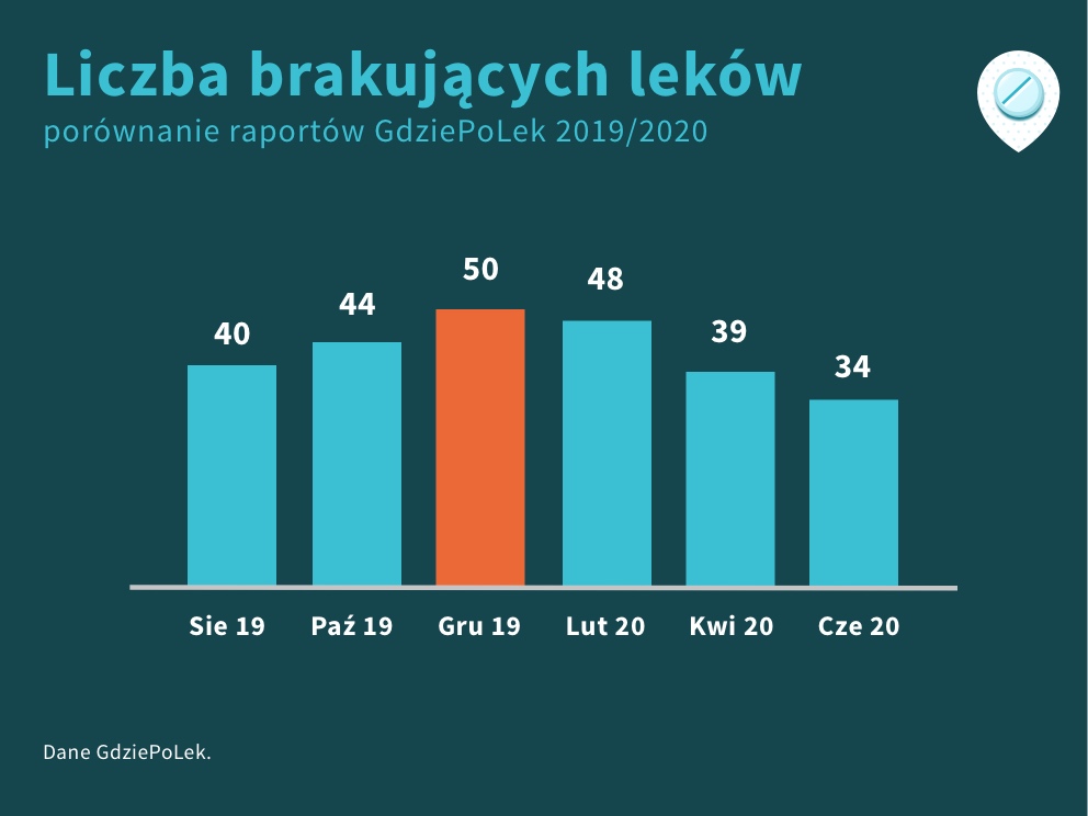 Wykres liczby brakujących leków od sierpnia 2019 do czerwca 2020 r.