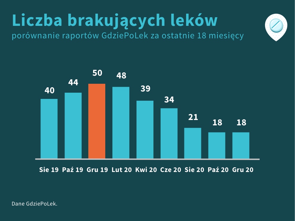 Porównanie liczby braków leków za ostatnie 18 miesięcy, grudzień 2020