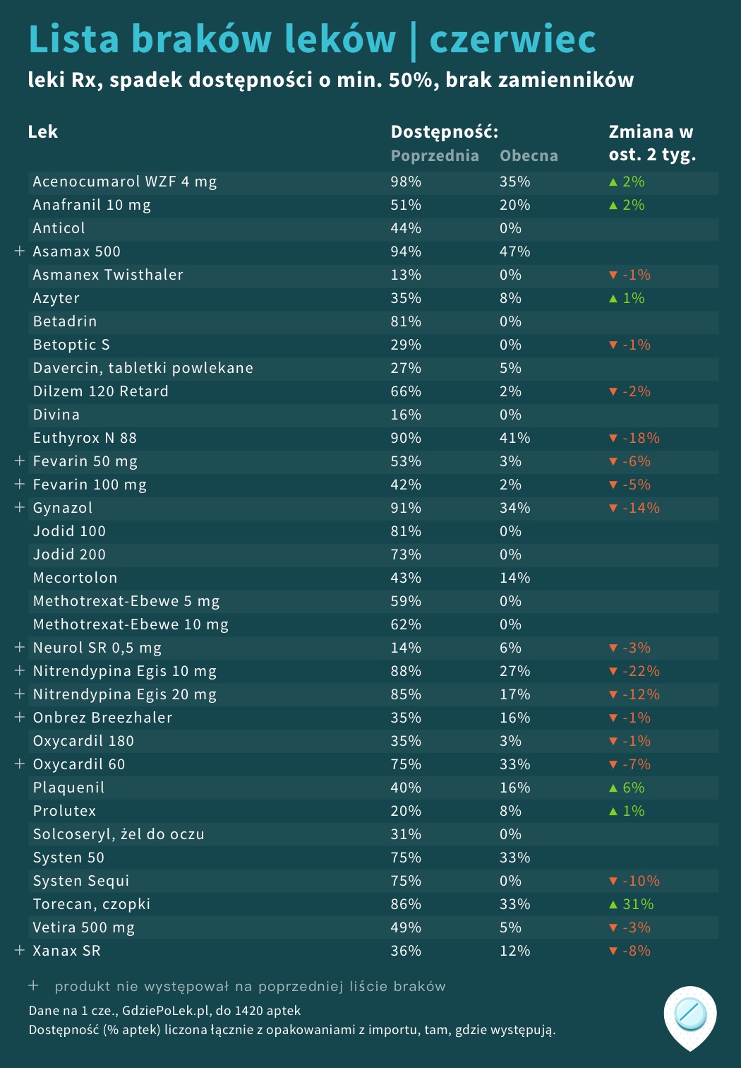 Lista brakujących leków GdziePoLek na czerwiec 2020 r.