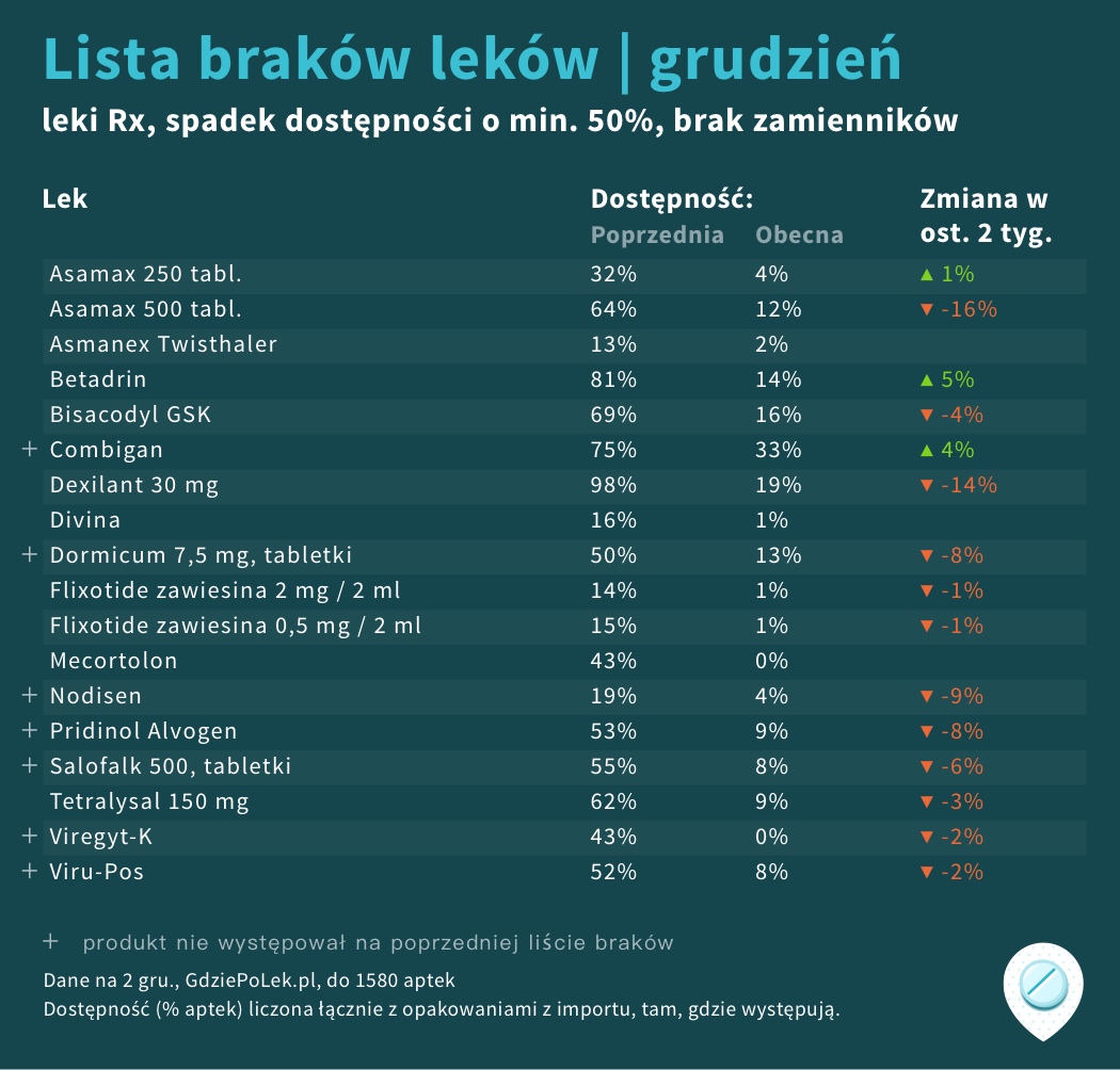 Lista GdziePoLek brakujących leków na grudzień 2020