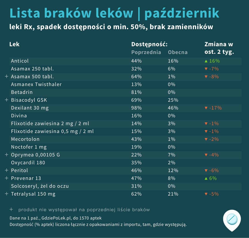 Lista GdziePoLek brakujących leków na październik 2020