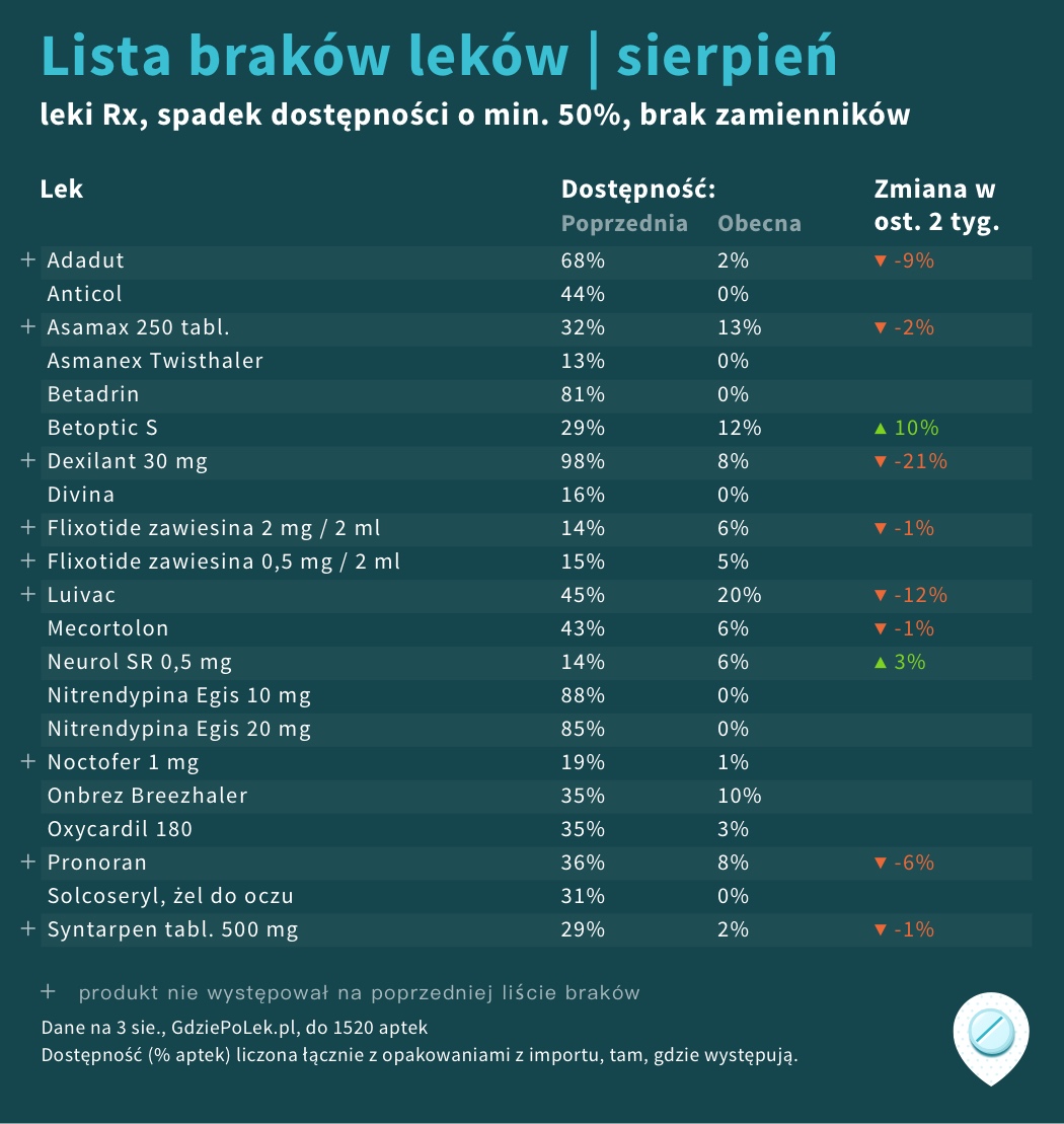 Lista GdziePoLek brakujących leków na sierpień 2020