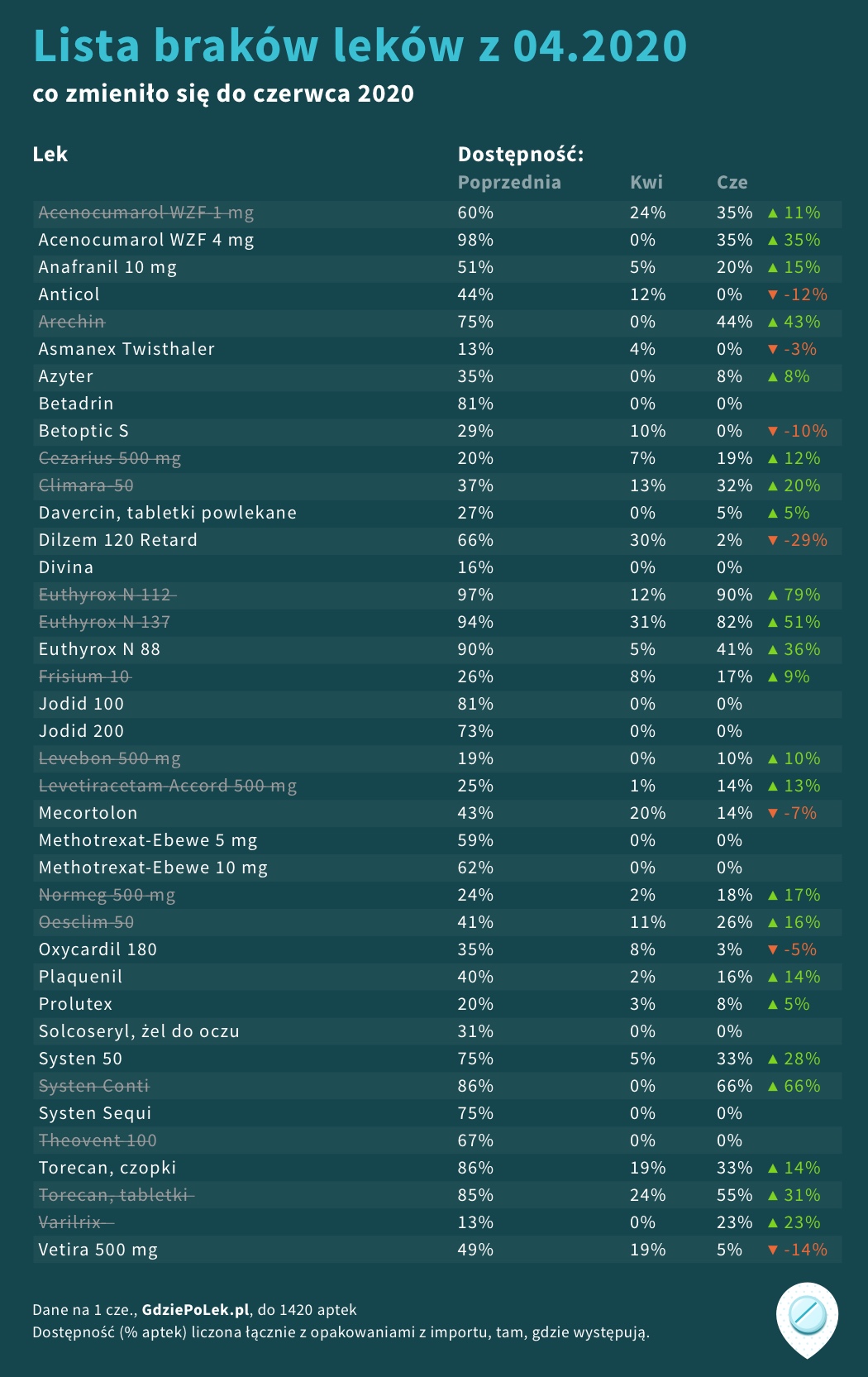 Lista braków leków z kwietnia 2020 r. z naniesionymi zmianami do czerwca
