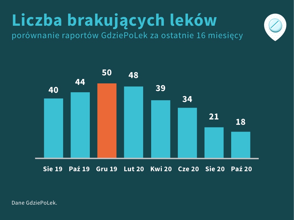 Porównanie liczby braków leków za ostatnie 16 miesięcy