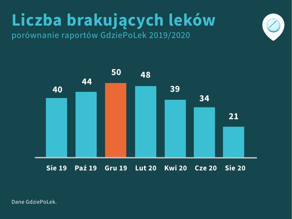 Porównanie liczby braków leków za ostatnie 12 miesięcy
