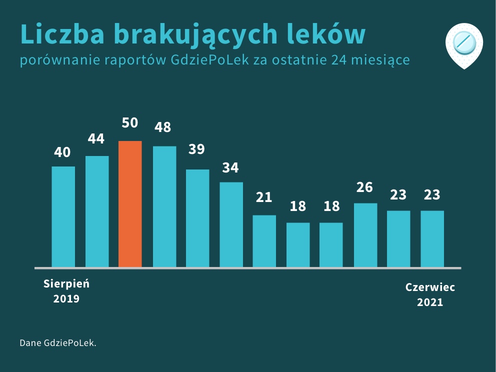 Porównanie liczby braków leków za ostatnie 24 miesiące, czerwiec 2021