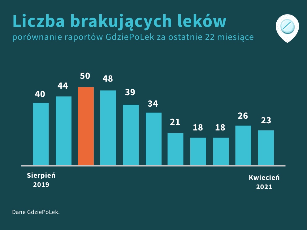 Porównanie liczby braków leków za ostatnie 22 miesiące, kwiecień 2021