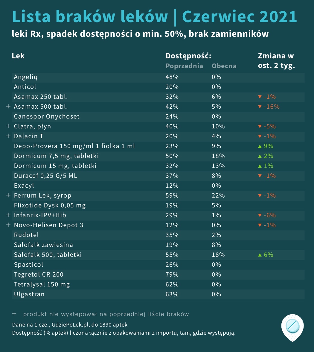 Lista GdziePoLek brakujących leków na czerwiec 2021
