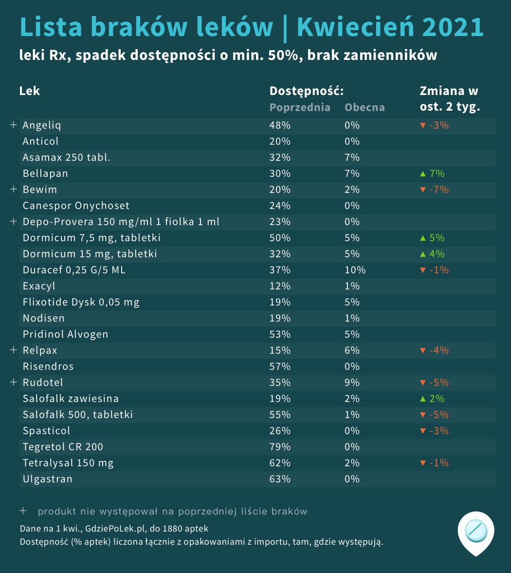 Lista GdziePoLek brakujących leków na kwiecień 2021