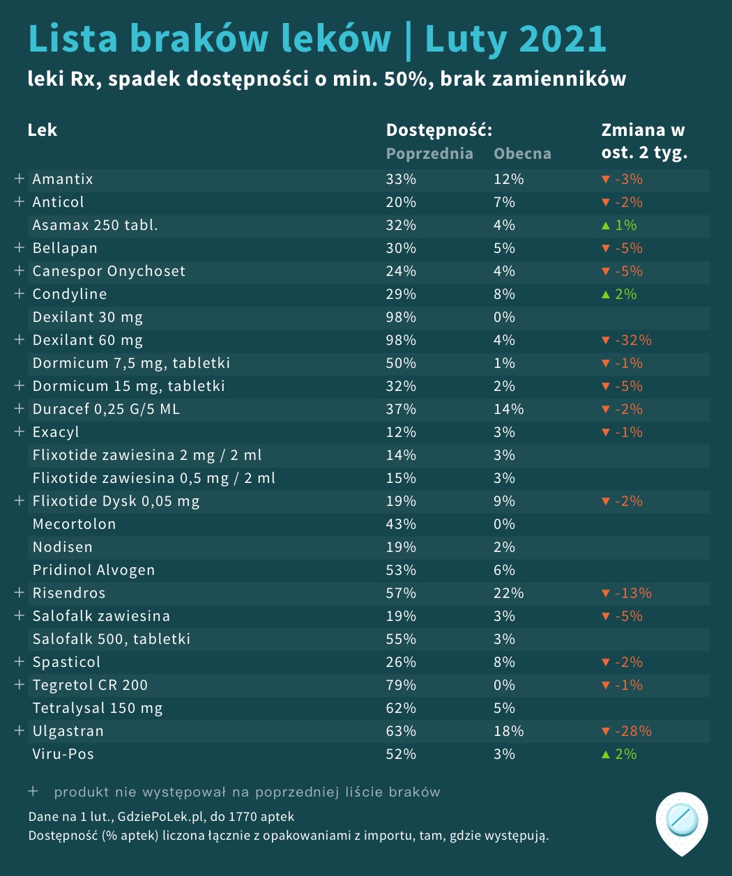 Lista GdziePoLek brakujących leków na luty 2021