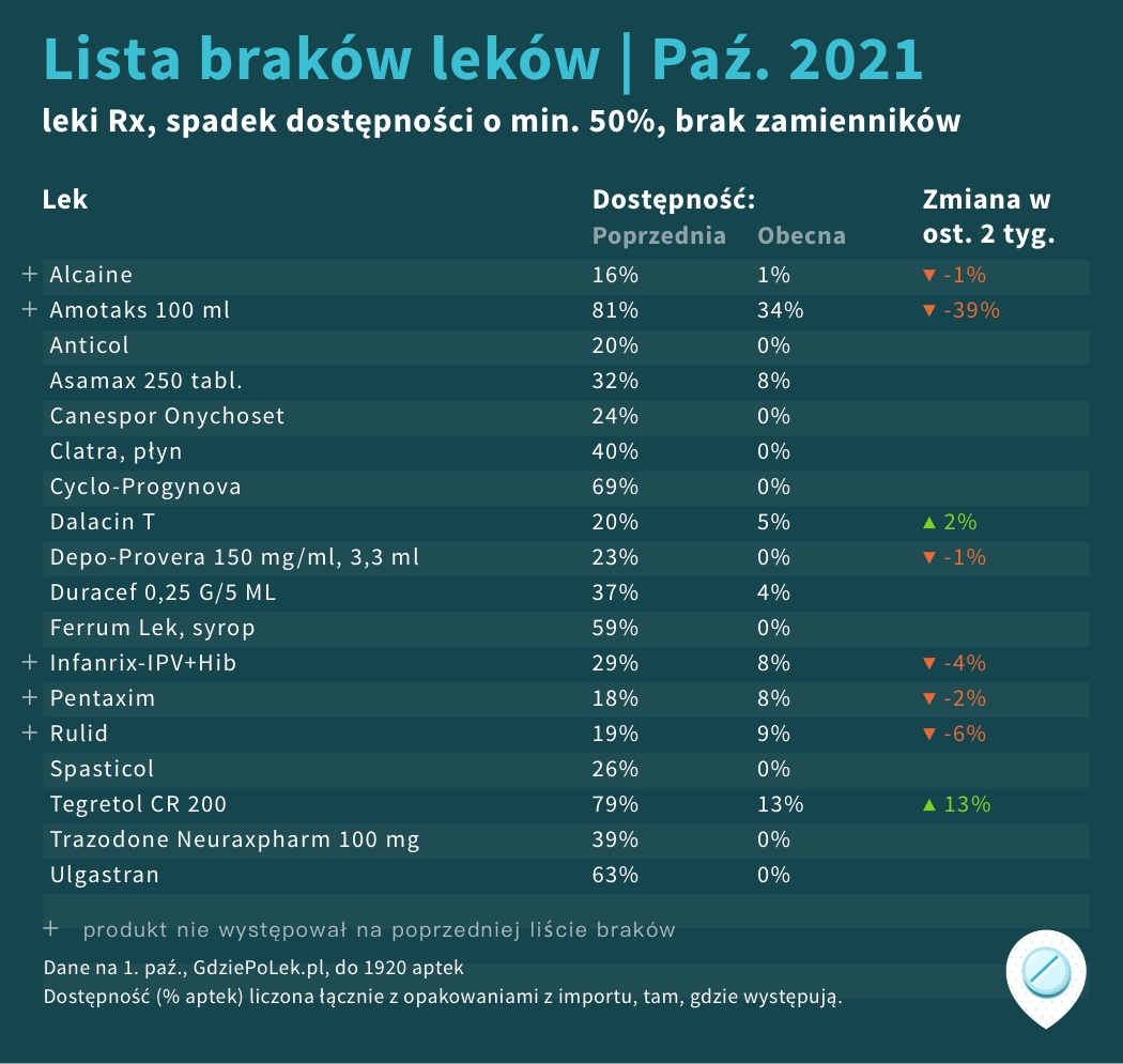 Lista GdziePoLek brakujących leków na październik 2021