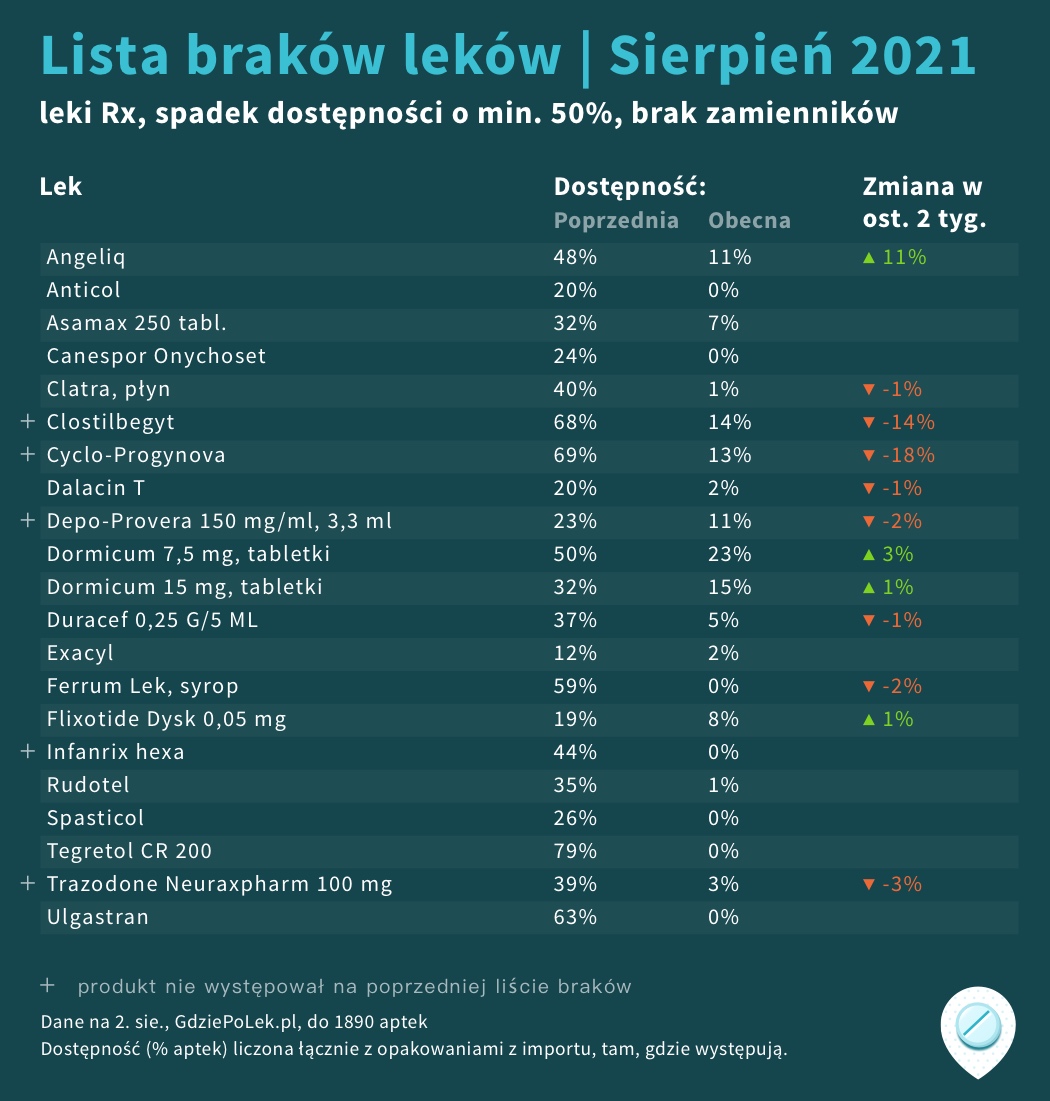 Lista GdziePoLek brakujących leków na sierpień 2021