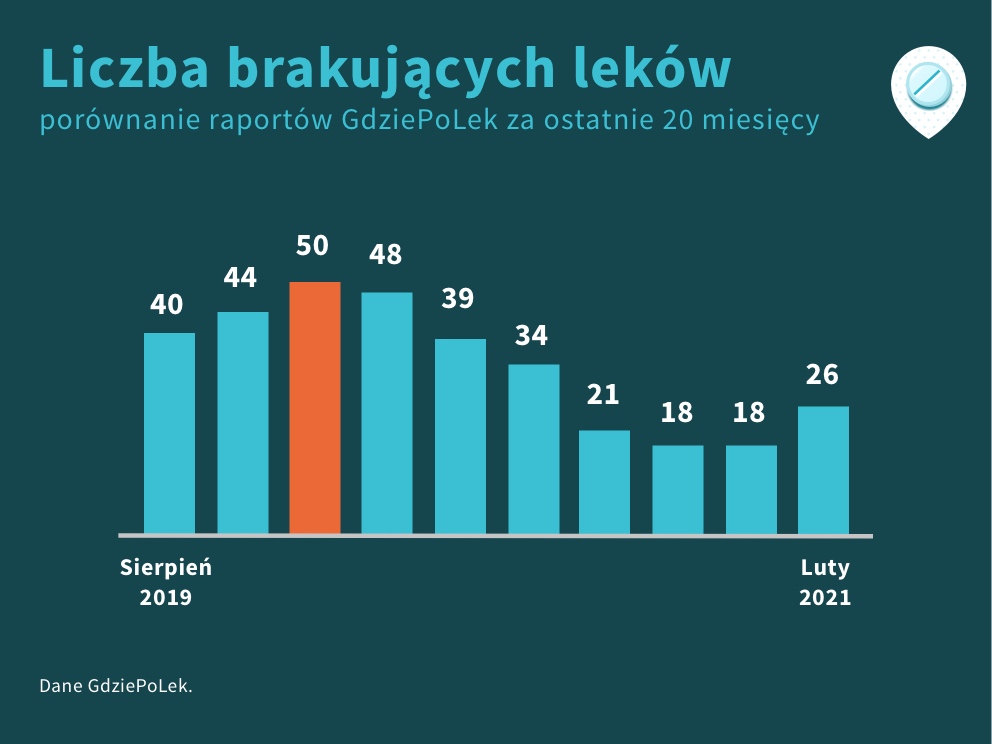 Porównanie liczby braków leków za ostatnie 20 miesięcy, luty 2021