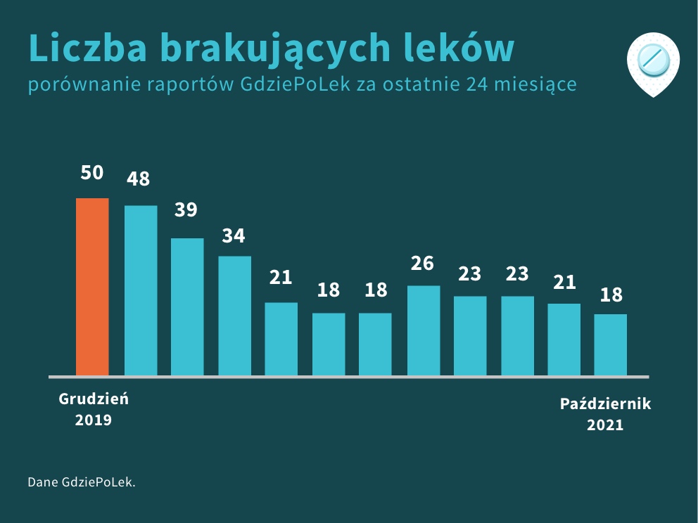 Porównanie liczby braków leków za ostatnie 24 miesiące, sierpień 2021