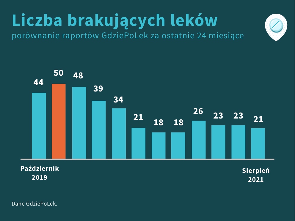 Porównanie liczby braków leków za ostatnie 24 miesiące, sierpień 2021