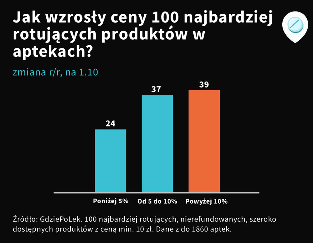 Wzrost cen w aptekach w podziale na grupy według tempa wzrostu, paź. 2022