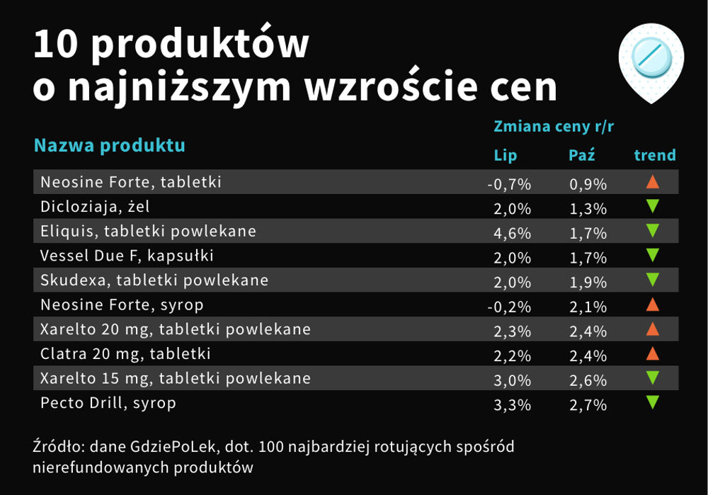 Produkty w aptekach, które podrożały najmniej, paź. 2022