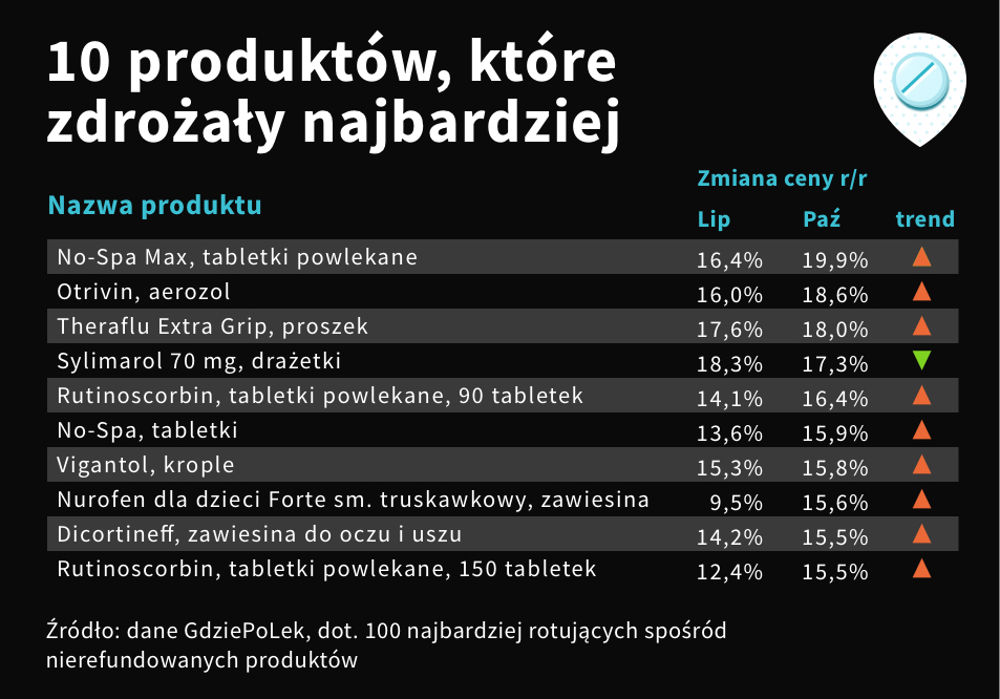 Produkty w aptekach, które podrożały najbardziej, paź. 2022