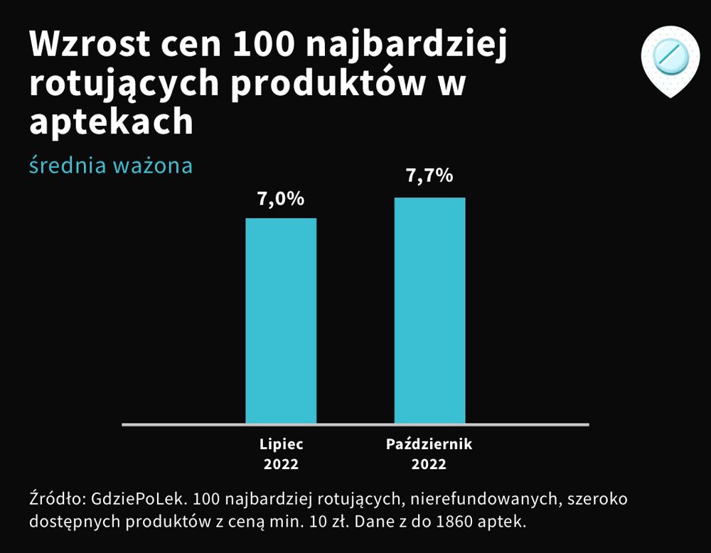 Wzrost cen w aptekach w październiku vs lipcu 2022 r.
