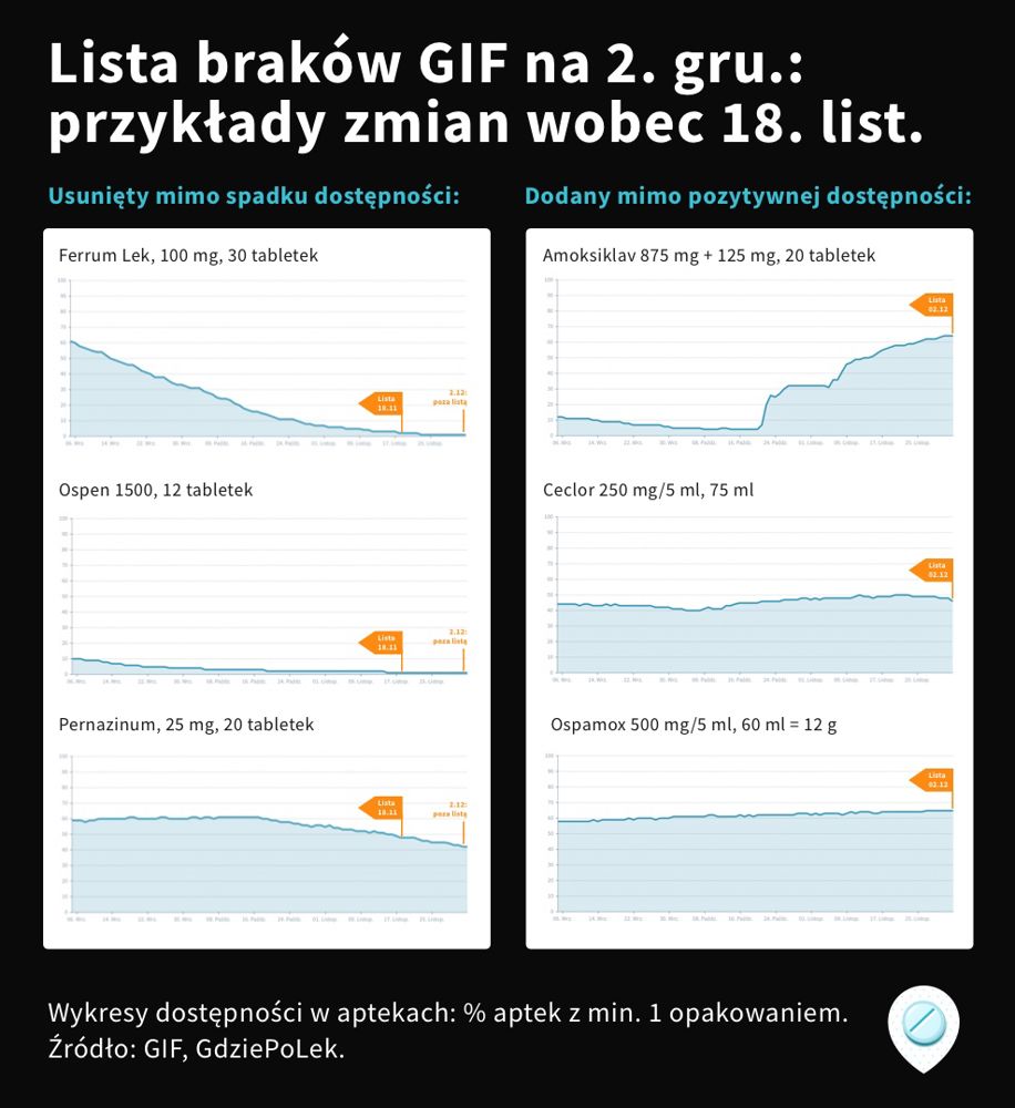 Przykłady wątpliwych wejść / wyjść na liście GIF