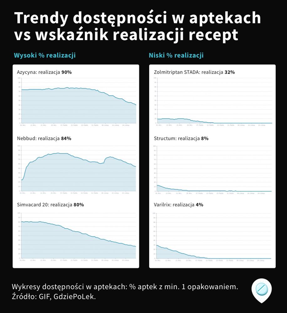 Analiza wskaźnika realizacji recept na kilku przykładach